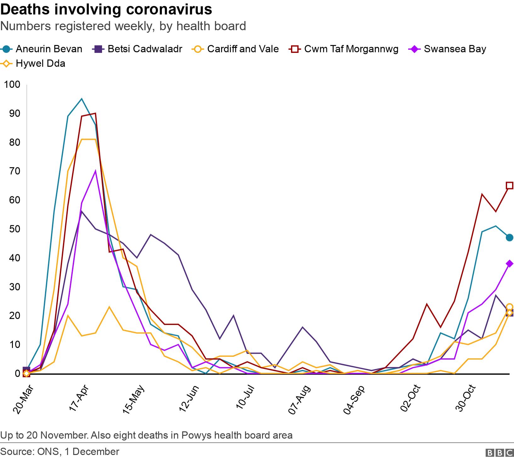 Deaths involving coronavirus. Numbers registered weekly, by health board.  Up to 20 November. Also eight deaths in Powys health board area.