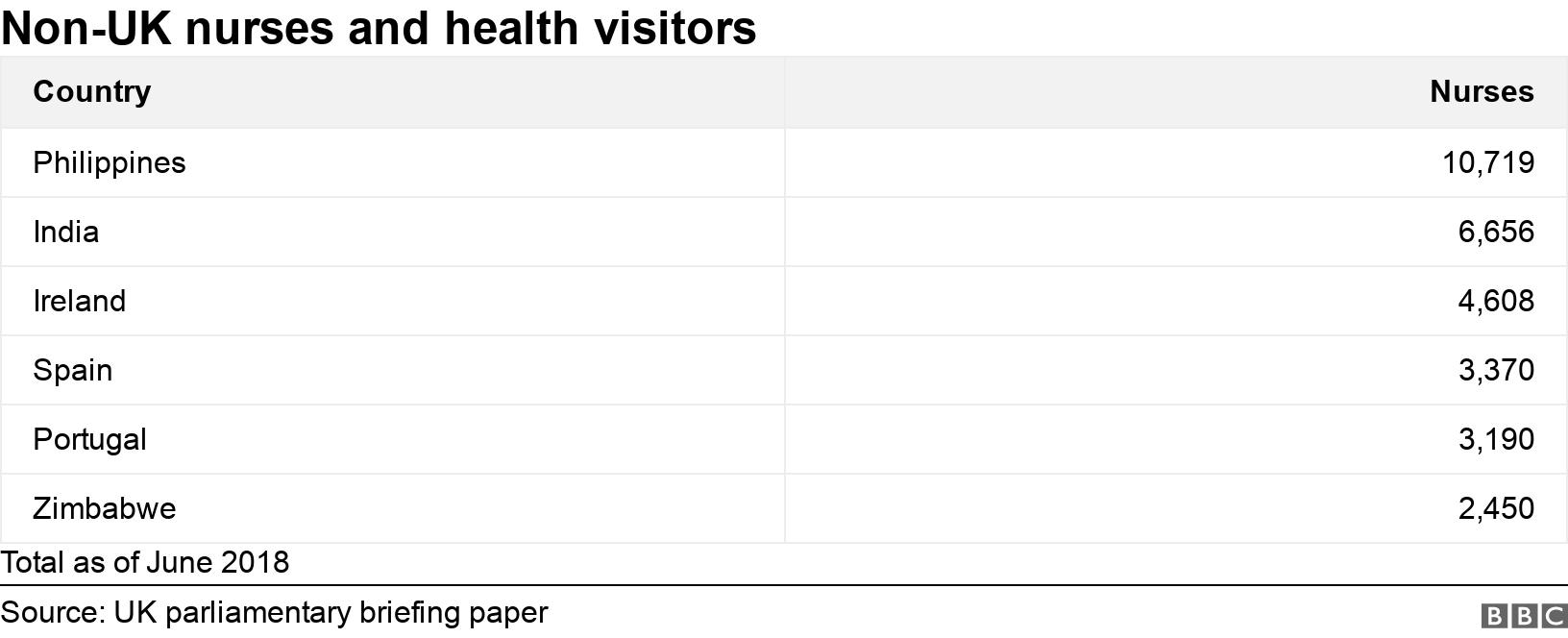 Non-UK nurses and health visitors. .  Total as of June 2018.