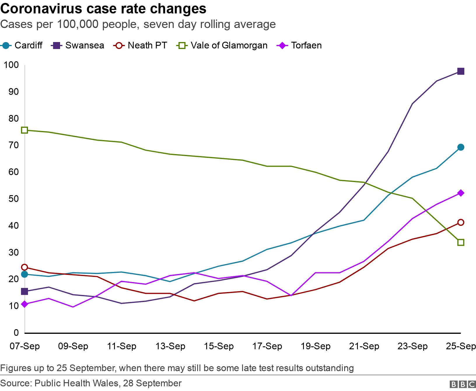 Coronavirus case rate changes. Cases per 100,000 people, seven day rolling average. Figures up to 25 September, when there may still be some late test results outstanding.