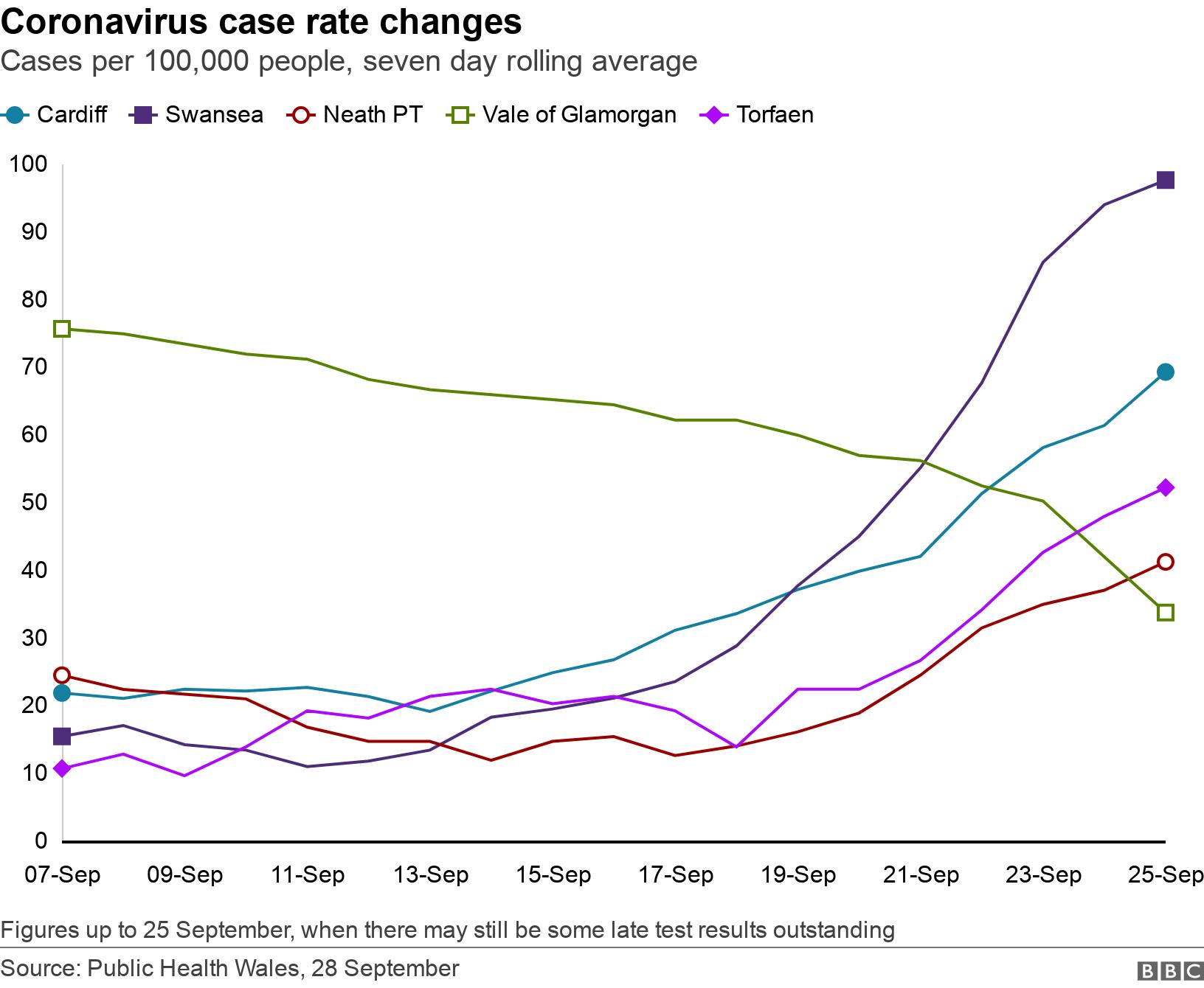 Coronavirus case rate changes. Cases per 100,000 people, seven day rolling average.  Figures up to 25 September, when there may still be some late test results outstanding.