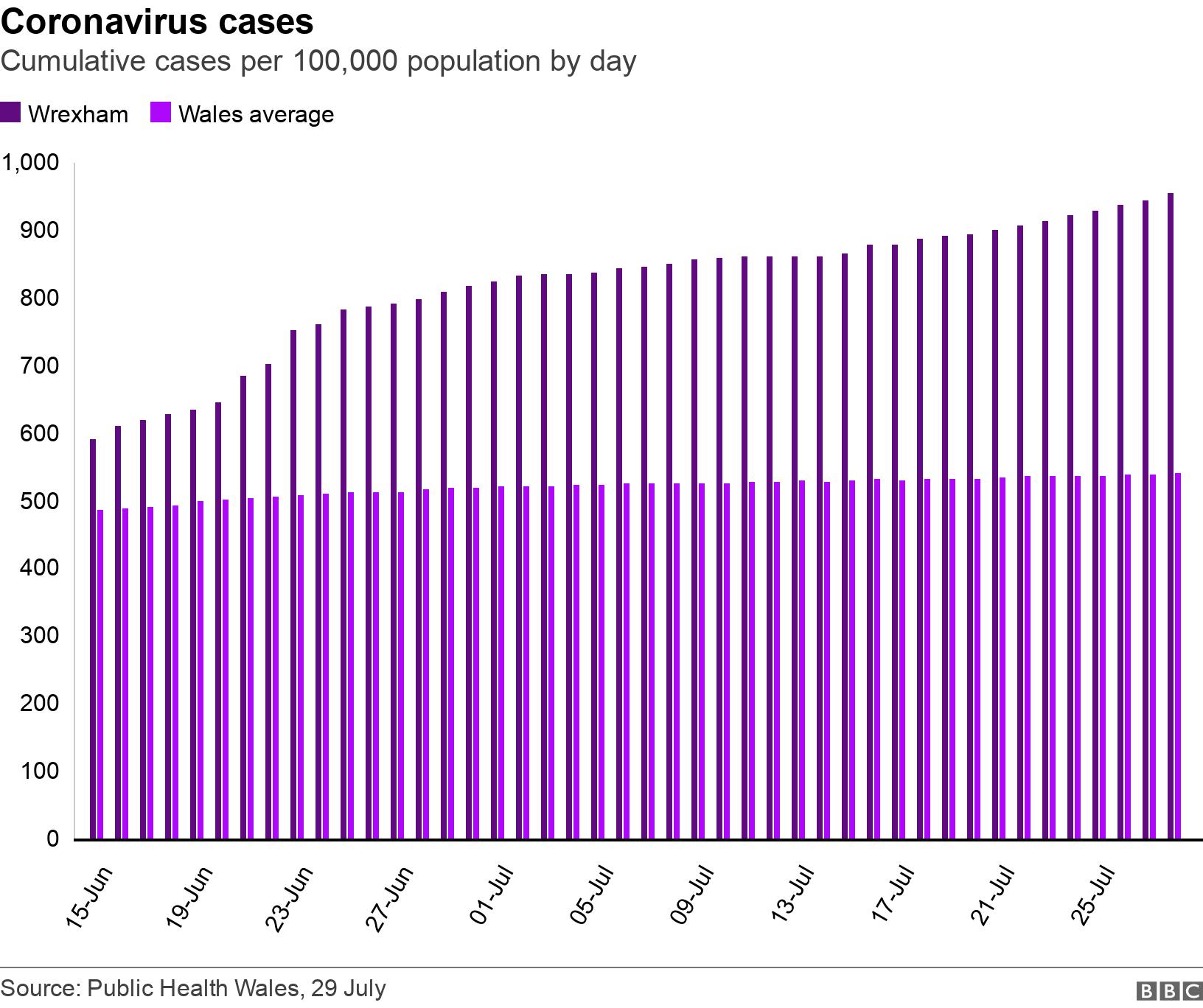 Coronavirus cases. Cumulative cases per 100,000 population by day.  .