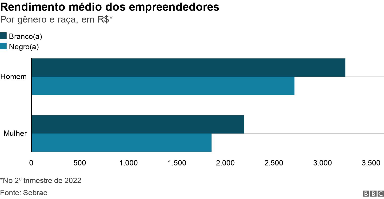 Rendimento médio dos empreendedores. Por gênero e raça, em R$*. *No 2º trimestre de 2022.