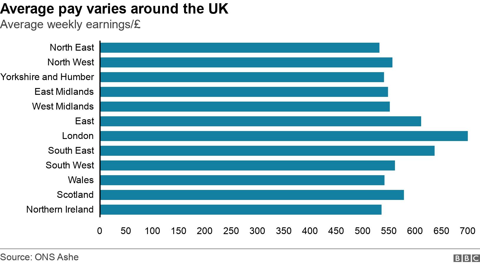 Average pay varies around the UK. Average weekly earnings/£.  .