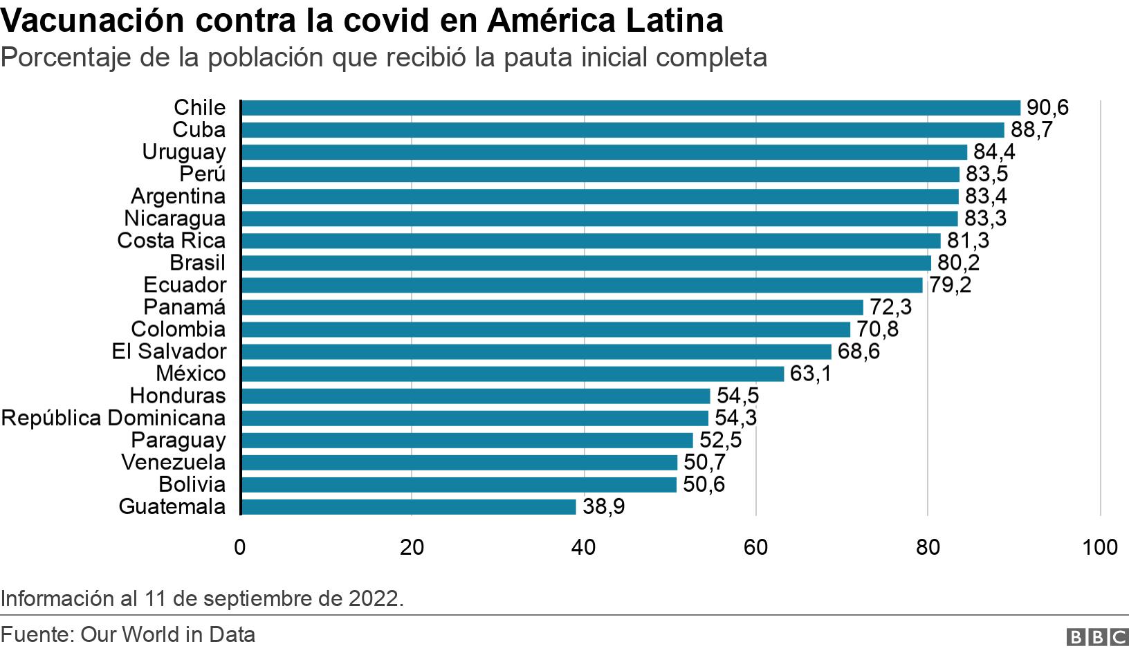 Vacunación contra la covid en América Latina. Porcentaje de la población que recibió la pauta inicial completa. Información al 11 de septiembre de 2022..