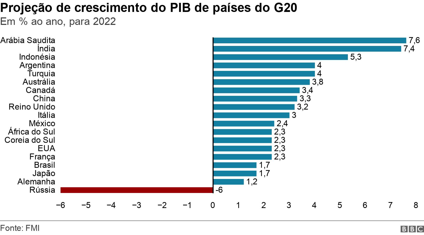 Projeçãoroleta verdade ou consequenciacrescimento do PIBroleta verdade ou consequenciapaíses do G20. Em % ao ano, para 2022.  .