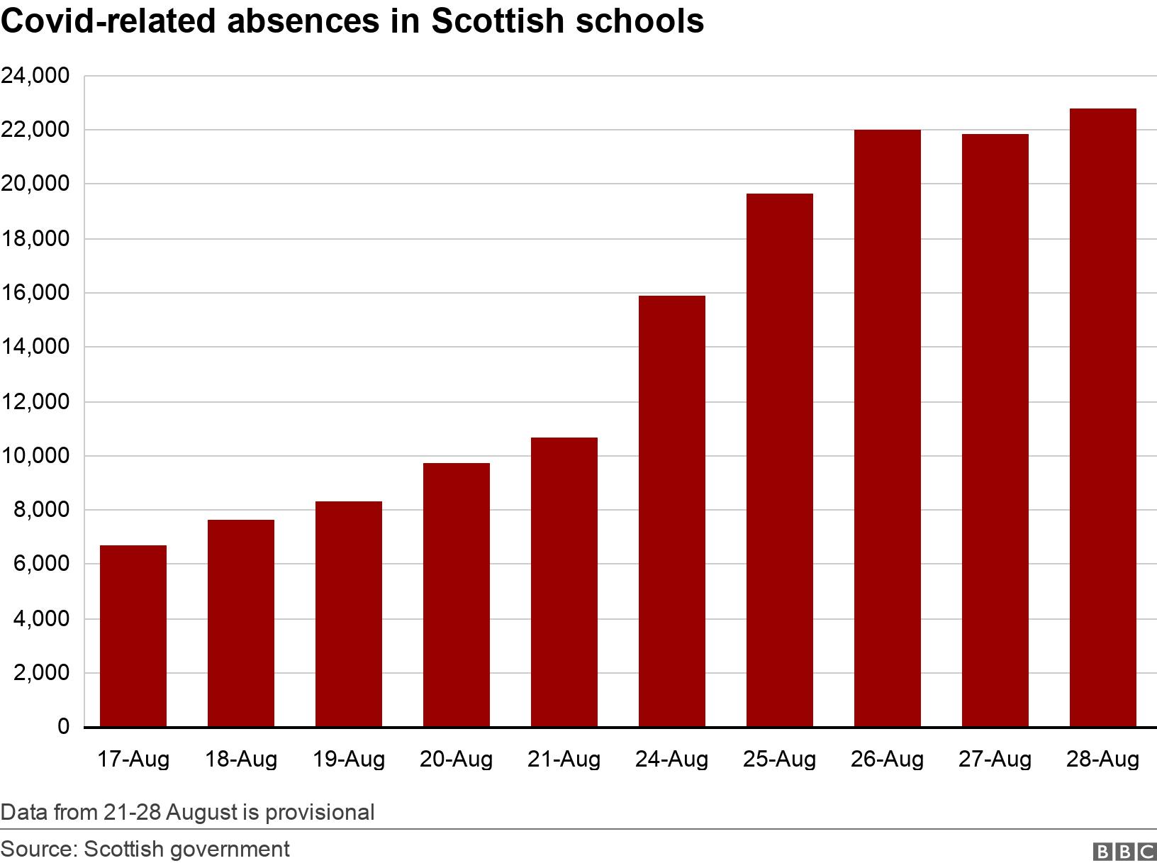 Covid-related absences in Scottish schools. . Data from 21-28 August is provisional.
