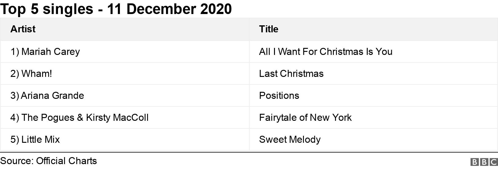 Top 5 singles - 11 December 2020. .  .