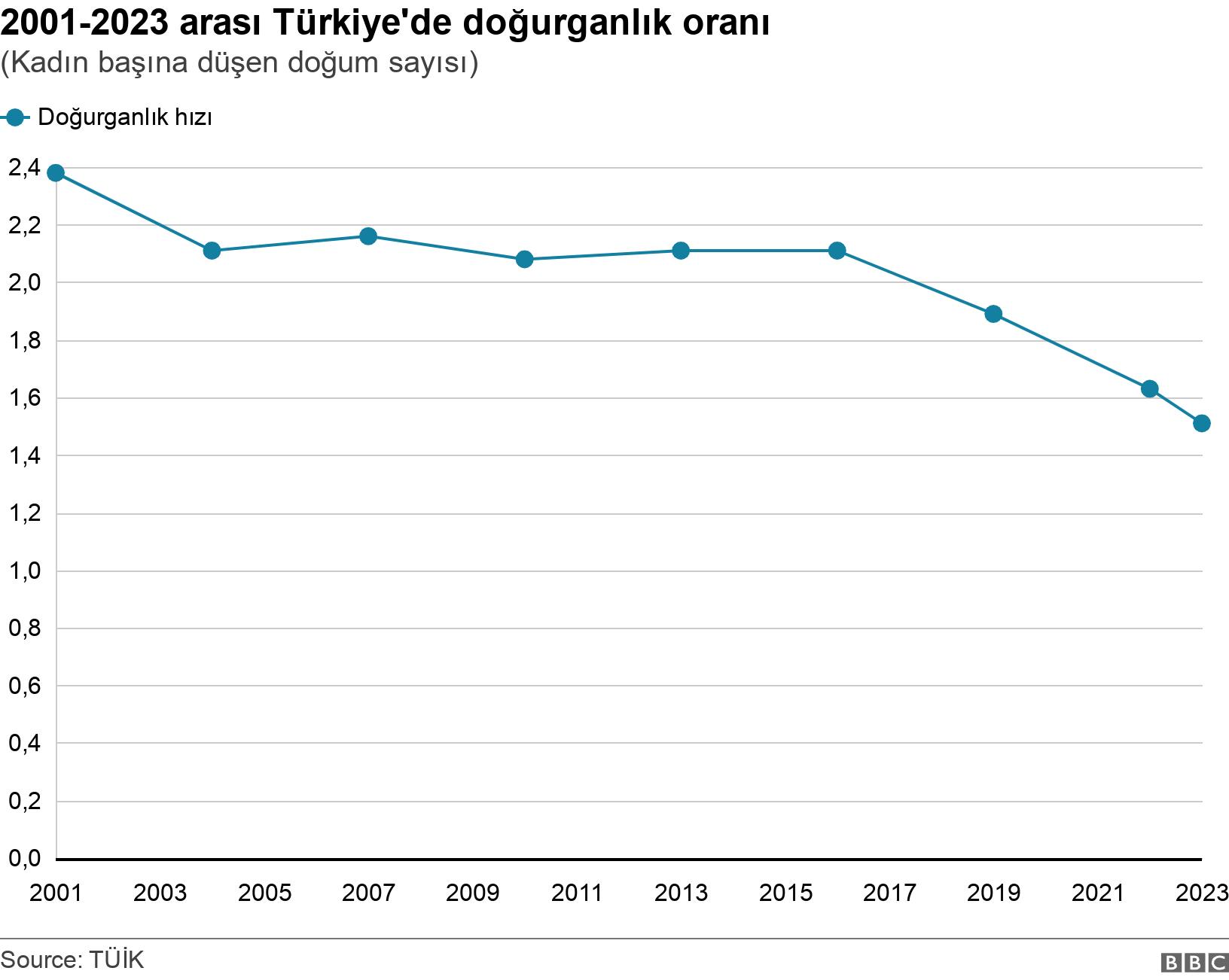 2001-2023 arası Türkiye'de doğurganlık oranı. (Kadın başına düşen doğum sayısı).  .