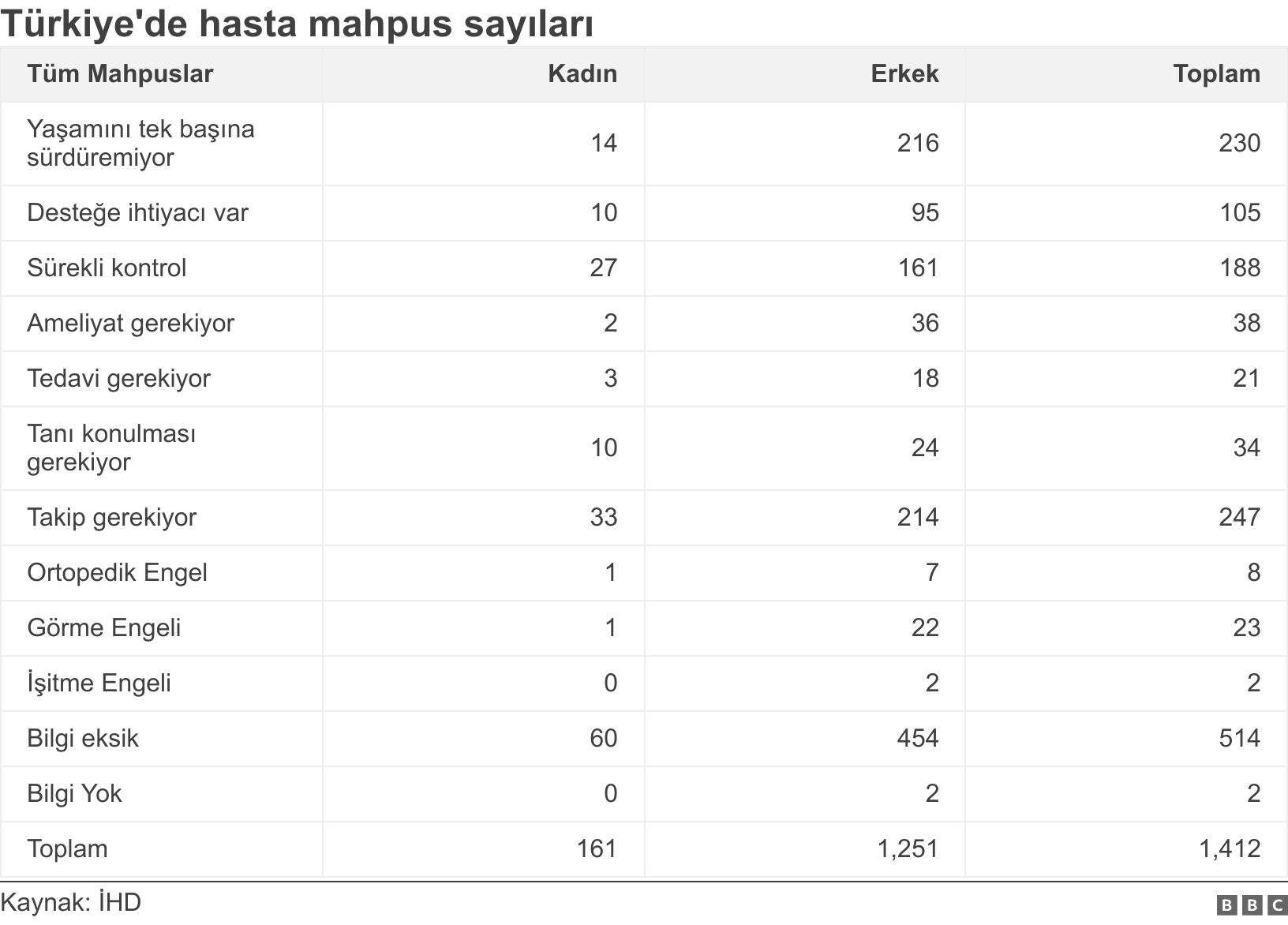 Türkiye'de hasta mahpus sayıları. . .