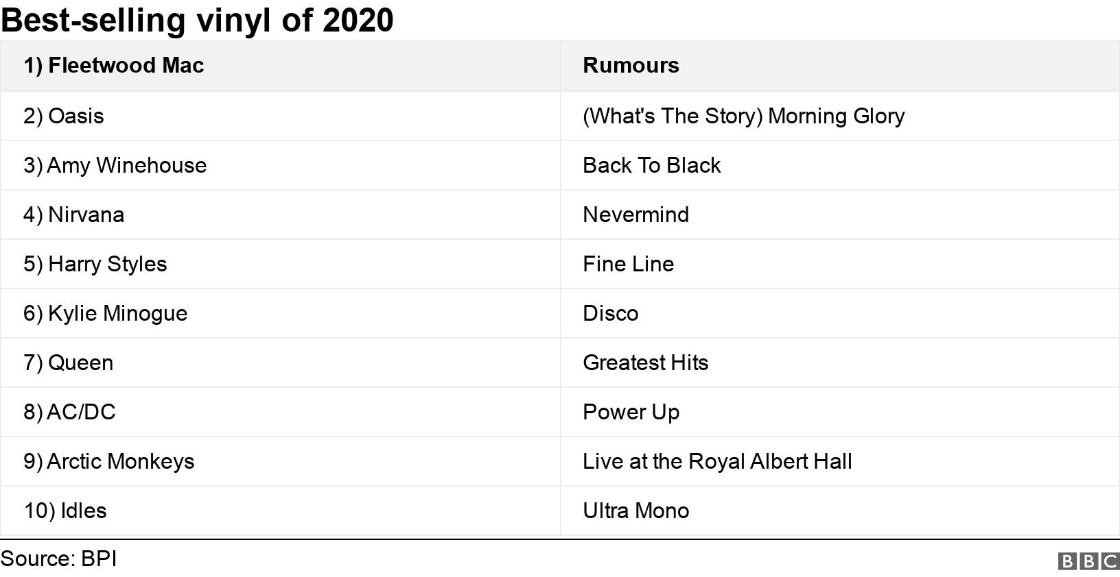 Best-selling vinyl of 2020. .  .