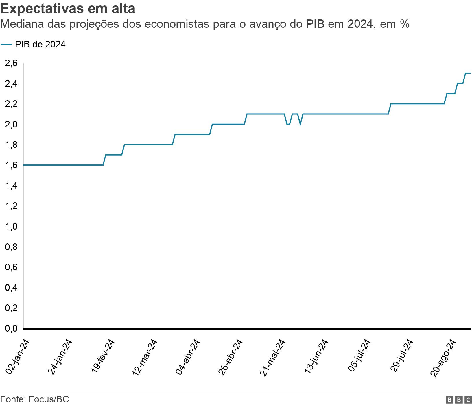 Expectativas em alta. Mediana das projeções dos economistas para o avanço do PIB em 2024, em % .  .