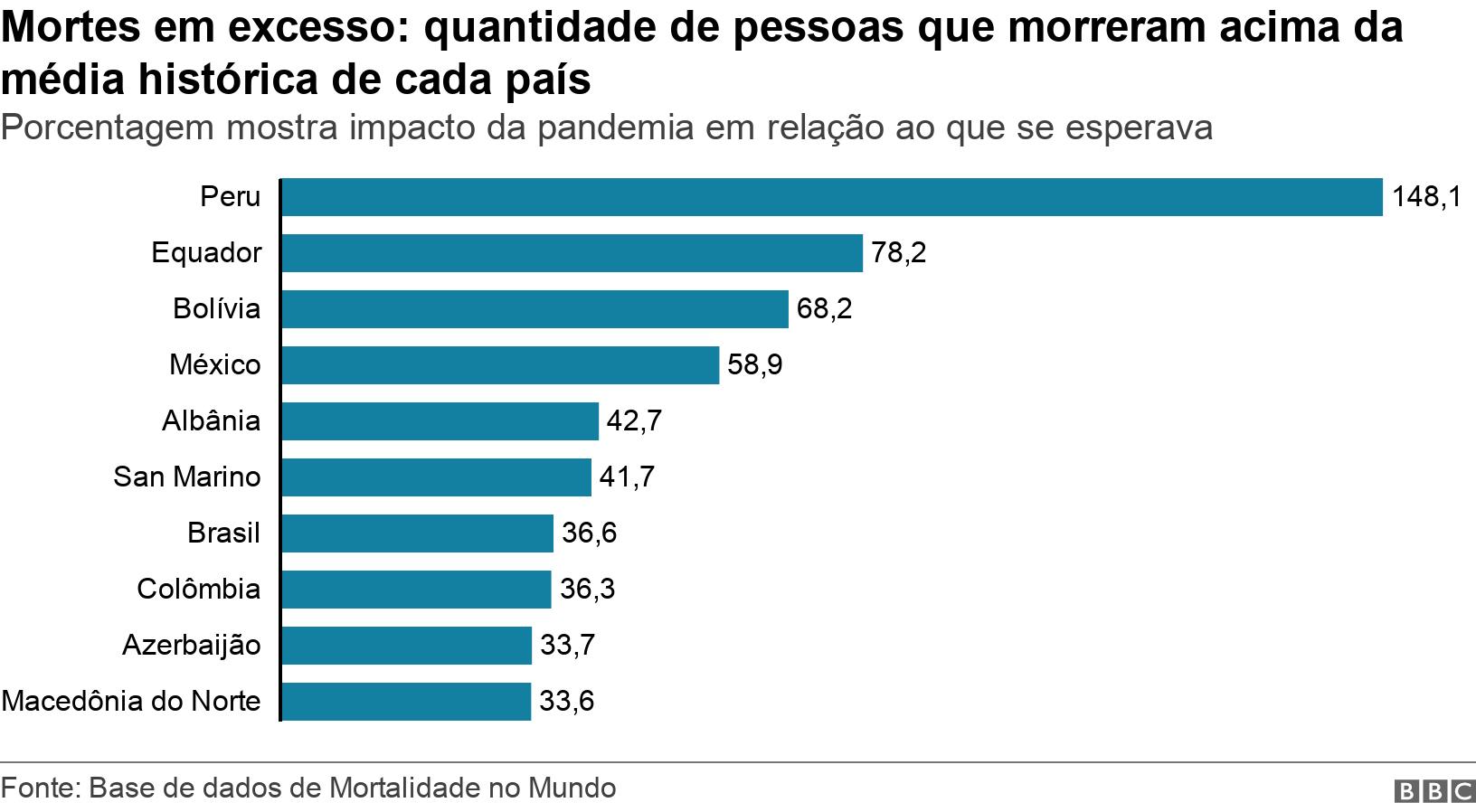 Mortesslot jatekokexcesso: quantidadeslot jatekokpessoas que morreram acima da média históricaslot jatekokcada país. Porcentagem mostra impacto da pandemiaslot jatekokrelação ao que se esperava .  .