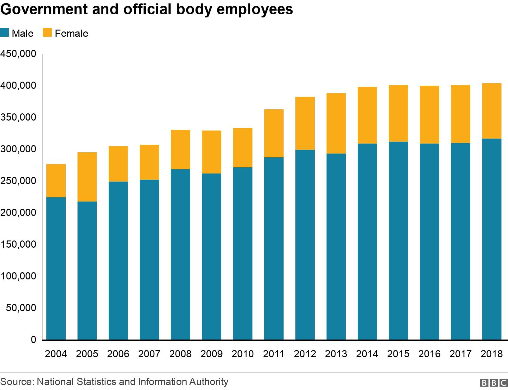 Government and official body employees. . .