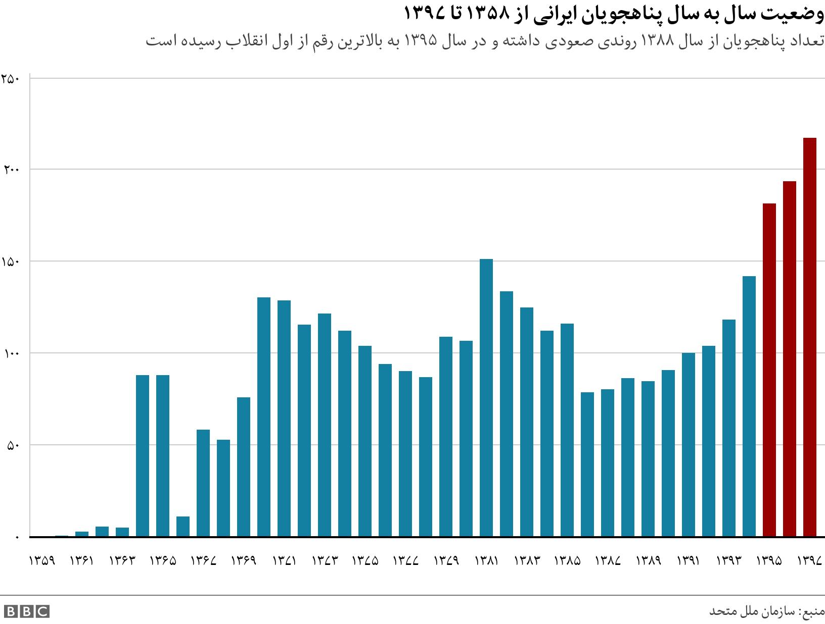 وضعیت سال به سال پناهجویان ایرانی از ۱۳۵۸ تا ۱۳۹۷. تعداد پناهجویان از سال ۱۳۸۸ روندی صعودی داشته و در سال ۱۳۹۵ به بالاترین رقم از اول انقلاب رسیده است. .