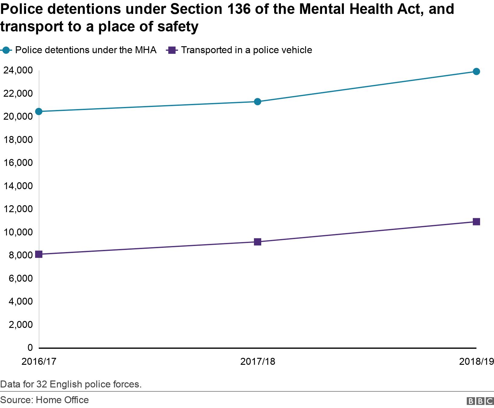 Police detentions under Section 136 of the Mental Health Act, and transport to a place of safety. . The number of people in England detained by police under Section 136 of the Mental Health Act, and transported to a place of safety. Data for 32 English police forces..