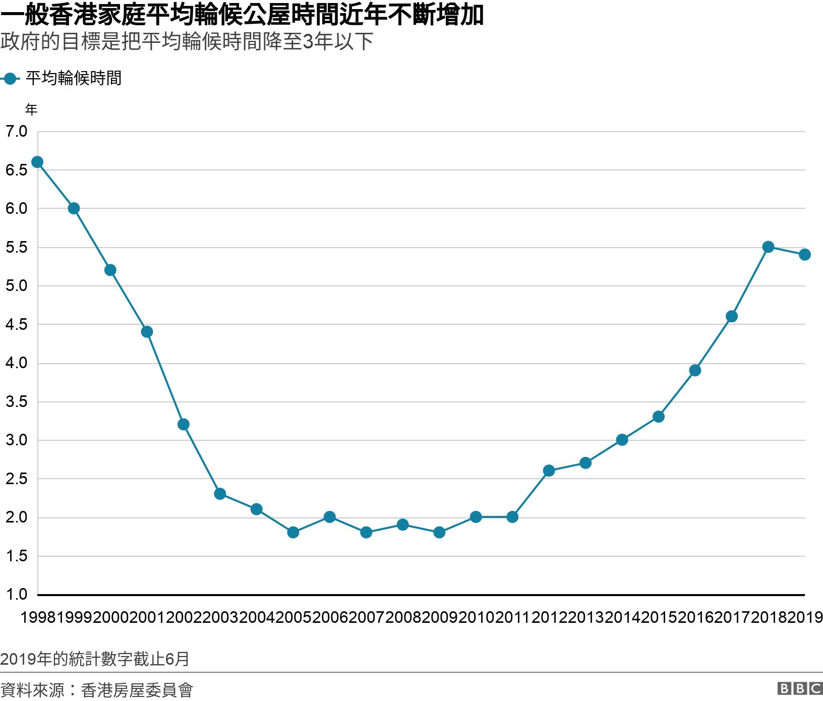 一般香港家庭平均輪候公屋時間近年不斷增加. 政府的目標是把平均輪候時間降至3年以下. 2019年的統計數字截止6月.