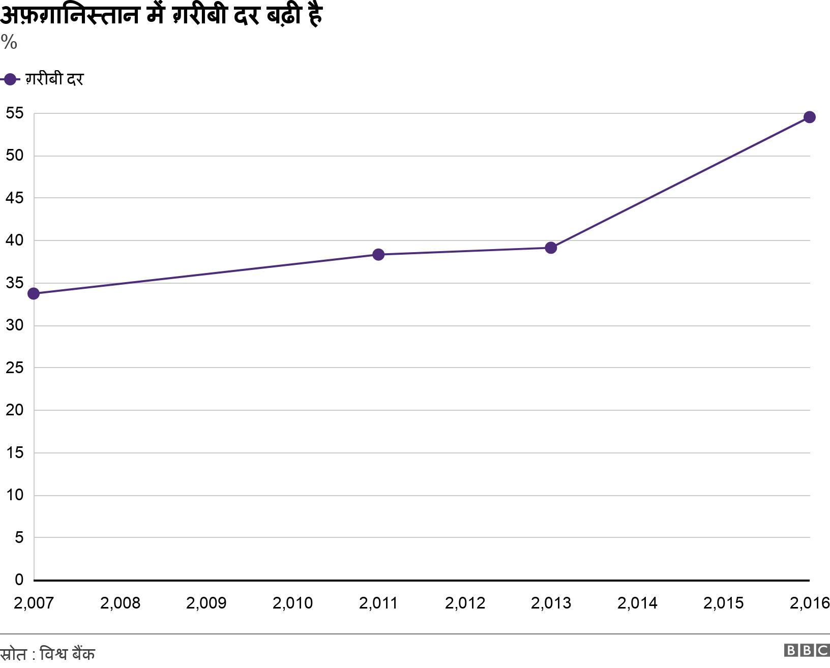 अफ़ग़ानिस्तान में ग़रीबी दर बढ़ी है. %. .