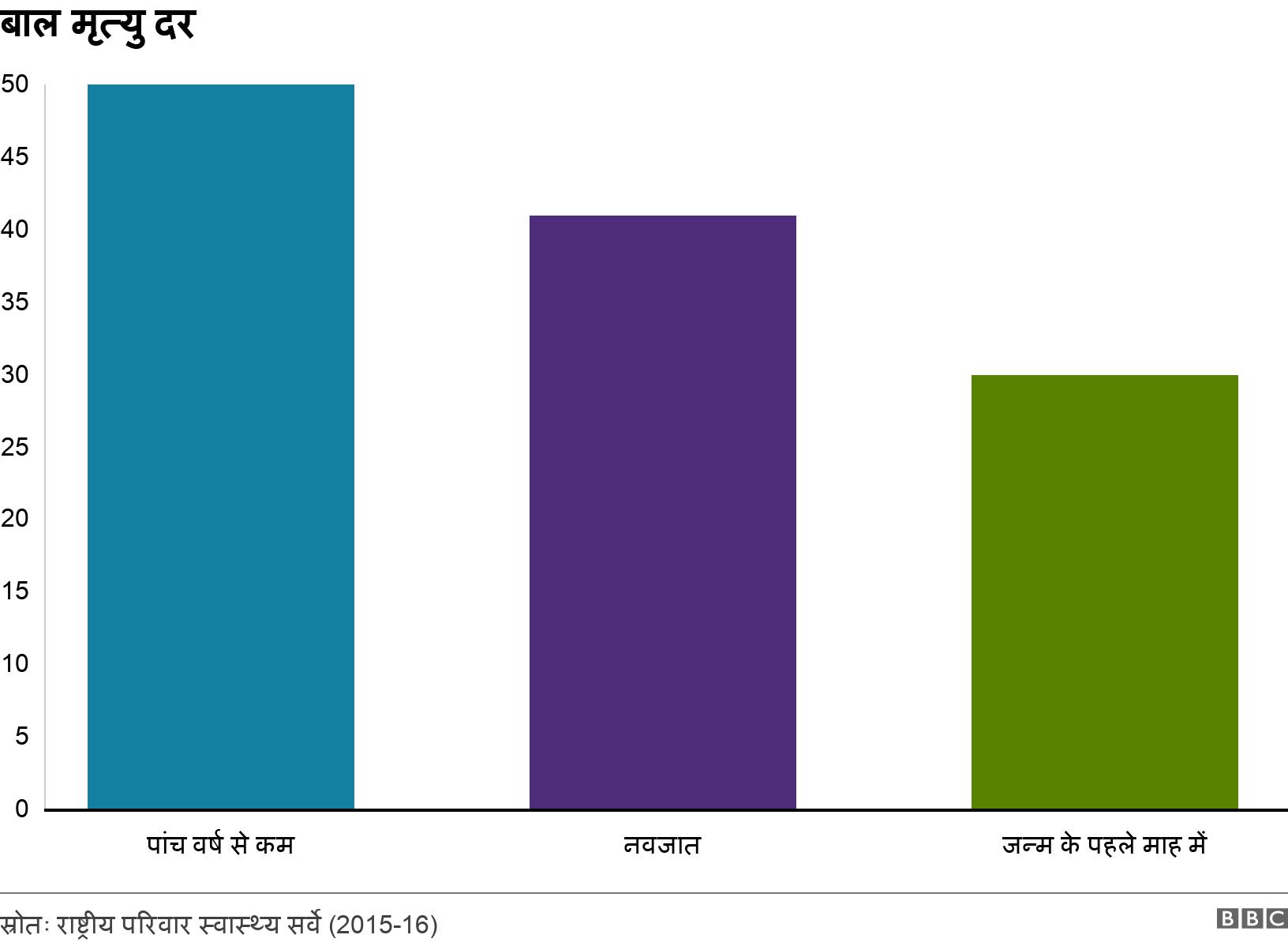 बाल मृत्यु दर. . .