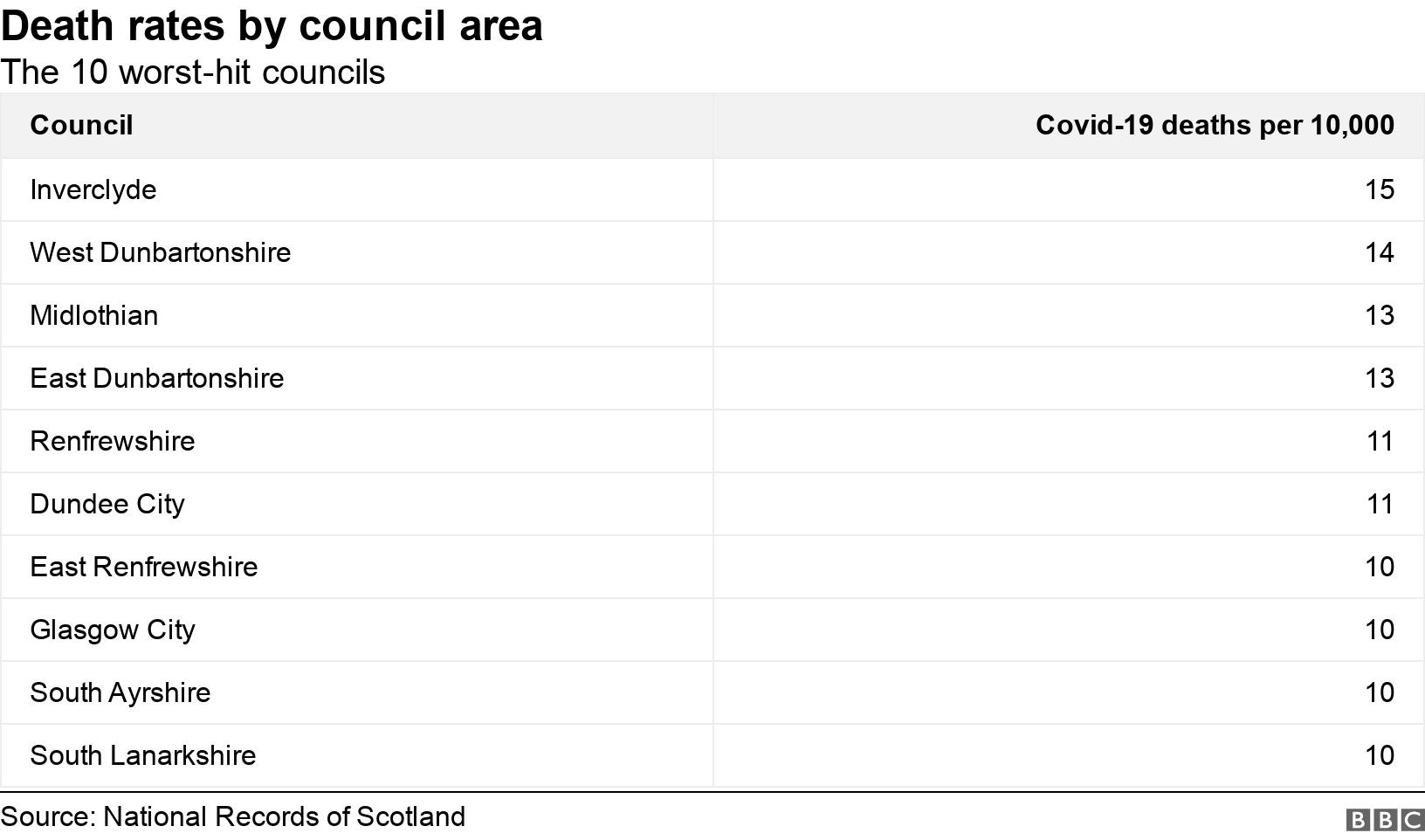 Death rates by council area. The 10 worst-hit councils. .