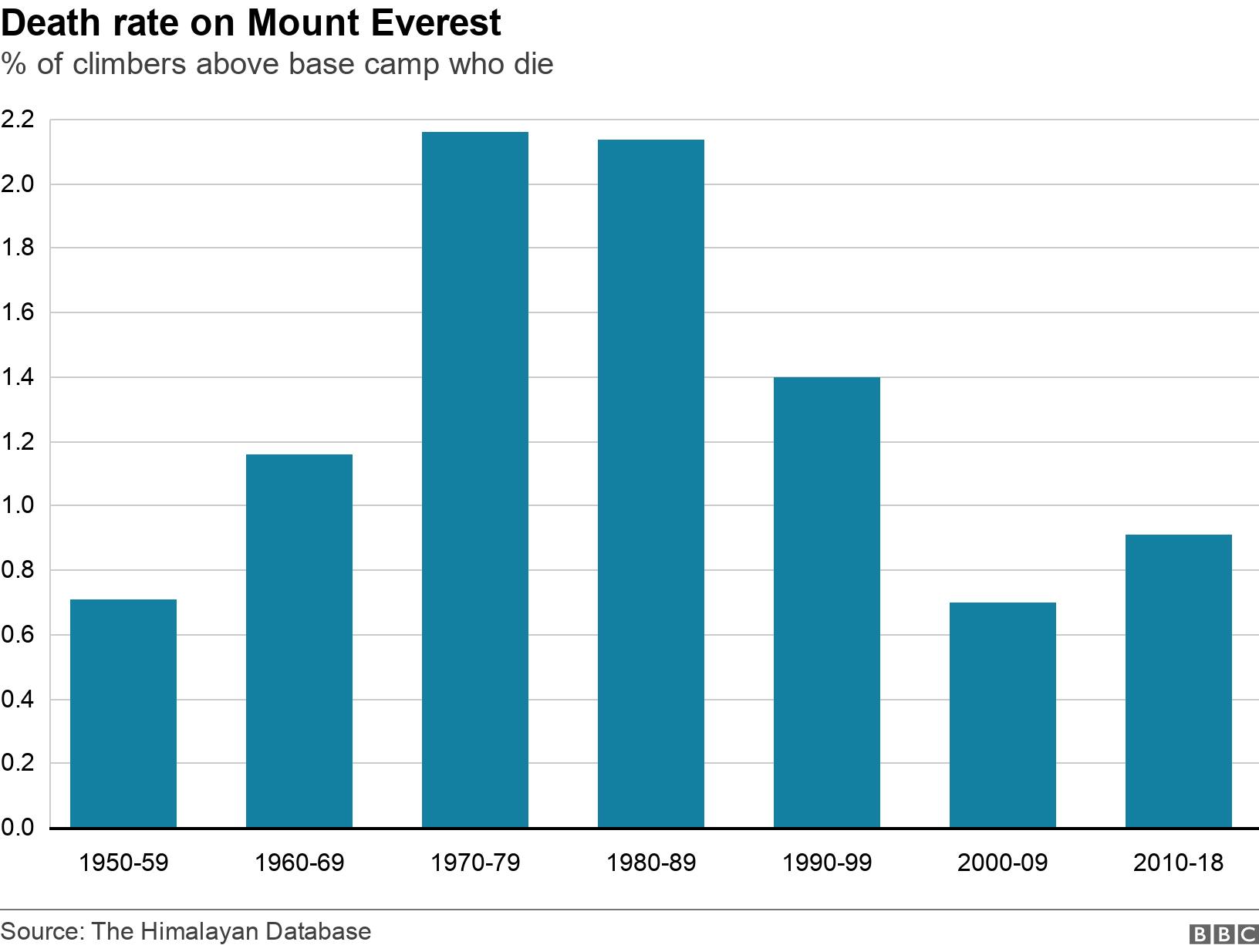 Death rate on Mount Everest . % of climbers above base camp who die.  .