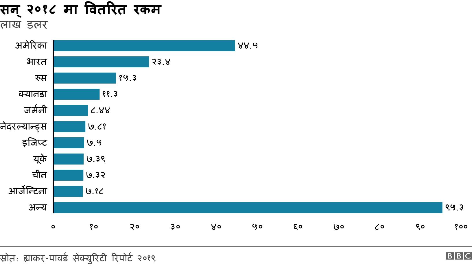 सन् २०१८ मा वितरित रकम . लाख डलर. .