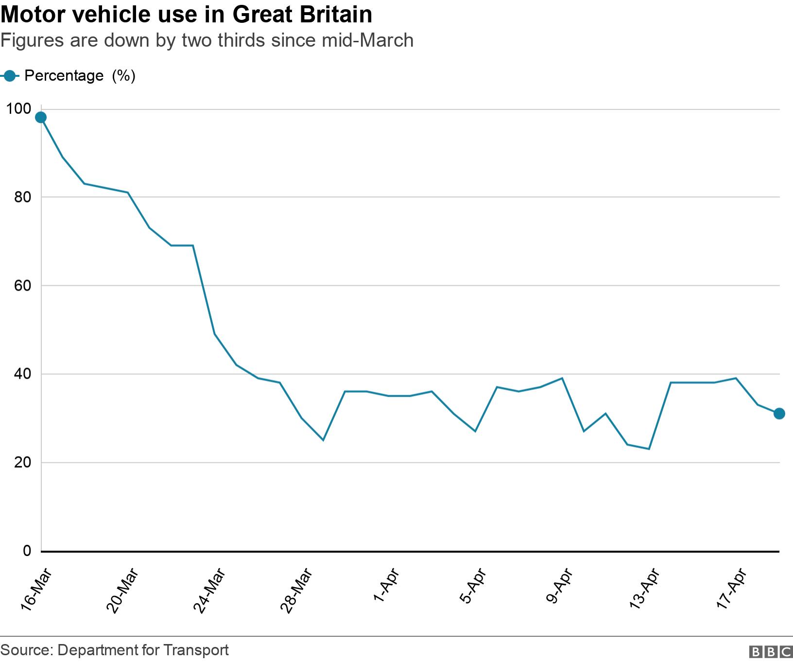 Motor vehicle use in Great Britain. Figures are down by two thirds since mid-March. Chart showing motor vehicle use decline in Great Britain .