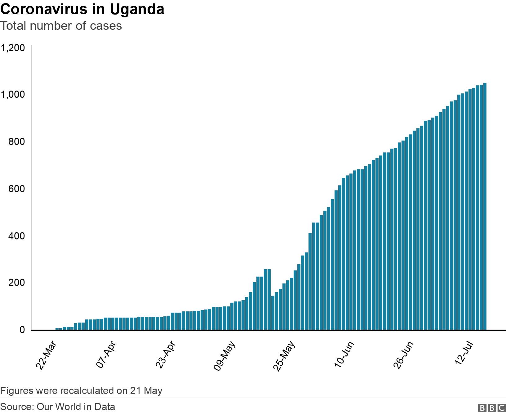 Coronavirus in Uganda. Total number of cases. Total number of coronvirus cases in Uganda Figures were recalculated on 21 May.
