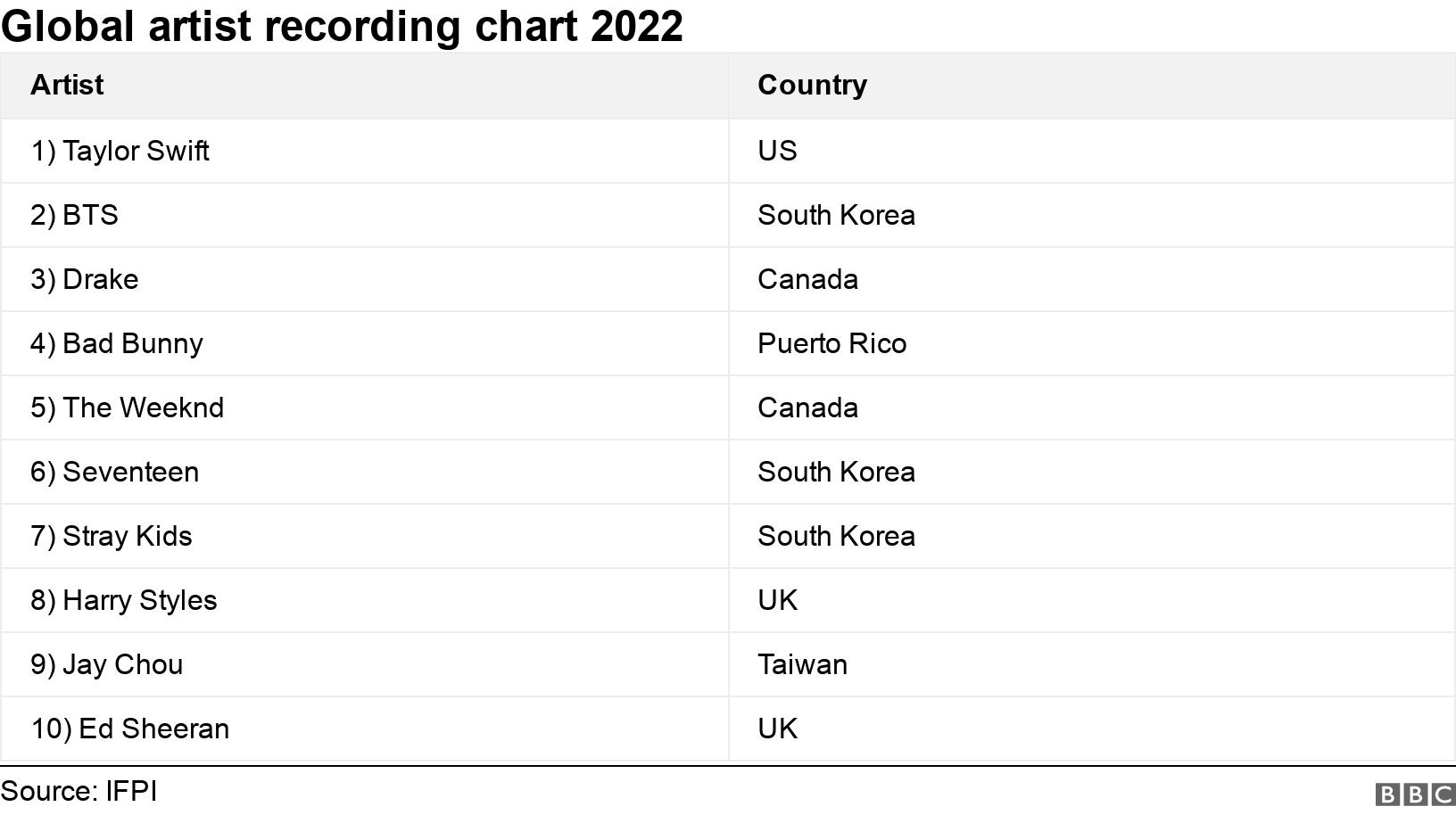 Global artist recording chart 2022. .  .