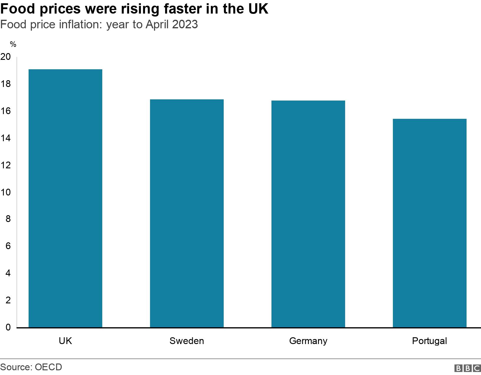 Food prices were rising faster in the UK. Food price inflation: year to April 2023.  .