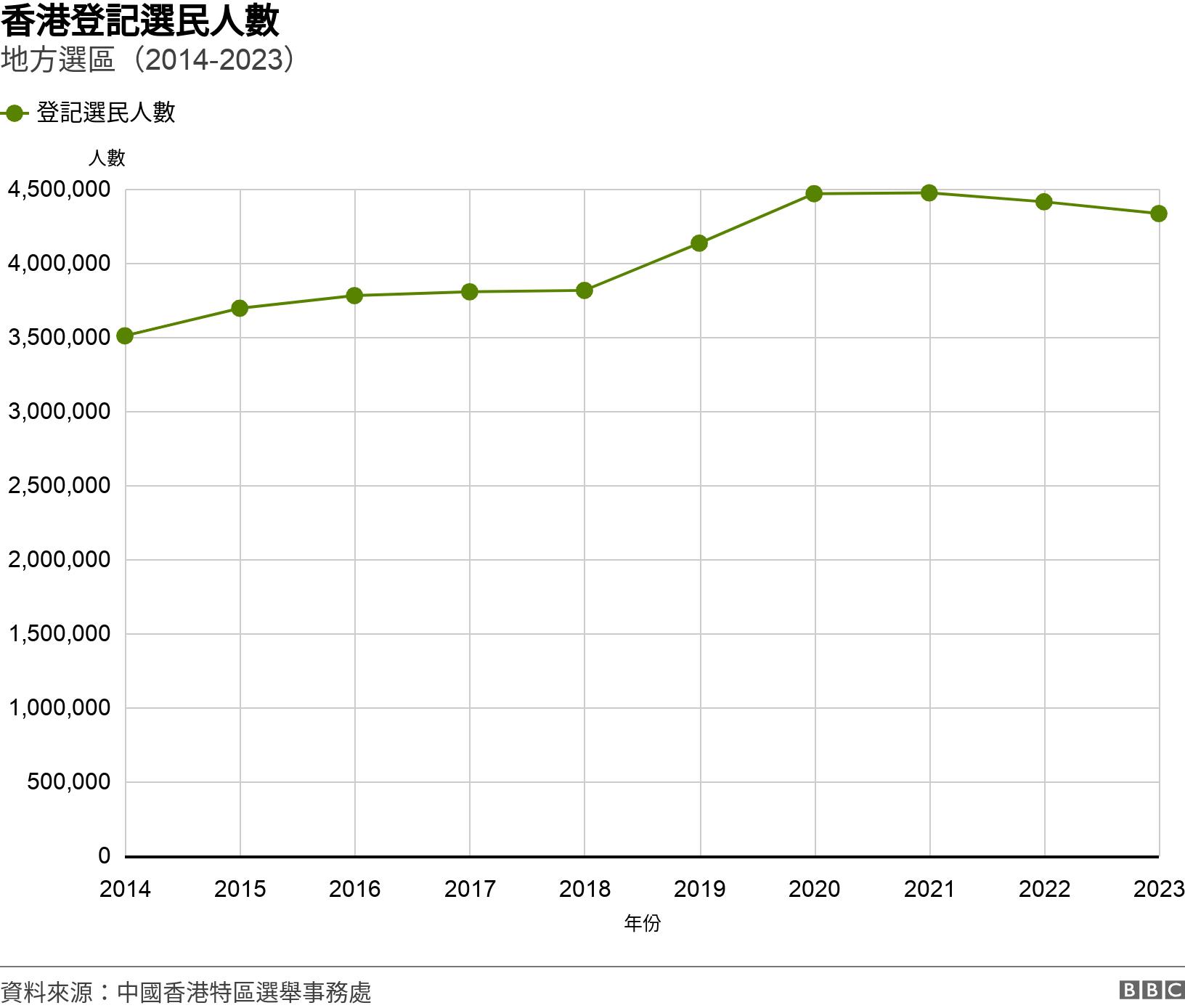 香港登記選民人數. 地方選區（2014-2023）. 圖表：香港登記選民人數 .