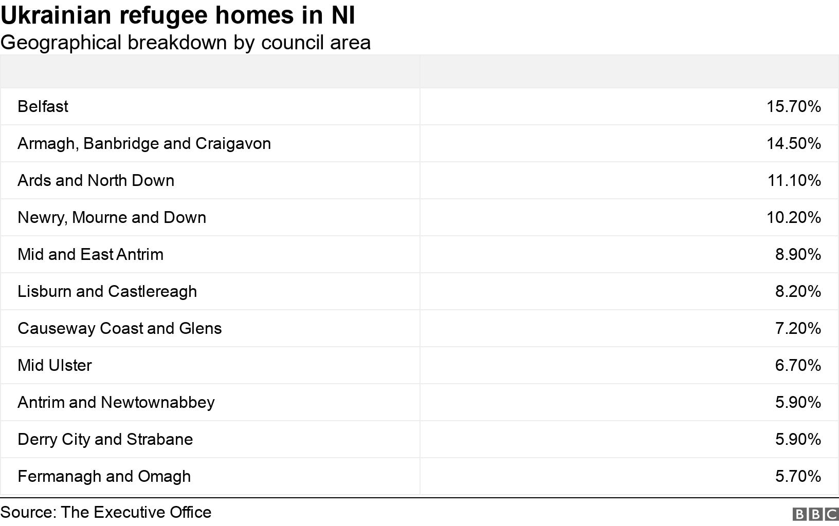 Ukrainian refugee homes in NI. Geographical breakdown by council area.  .