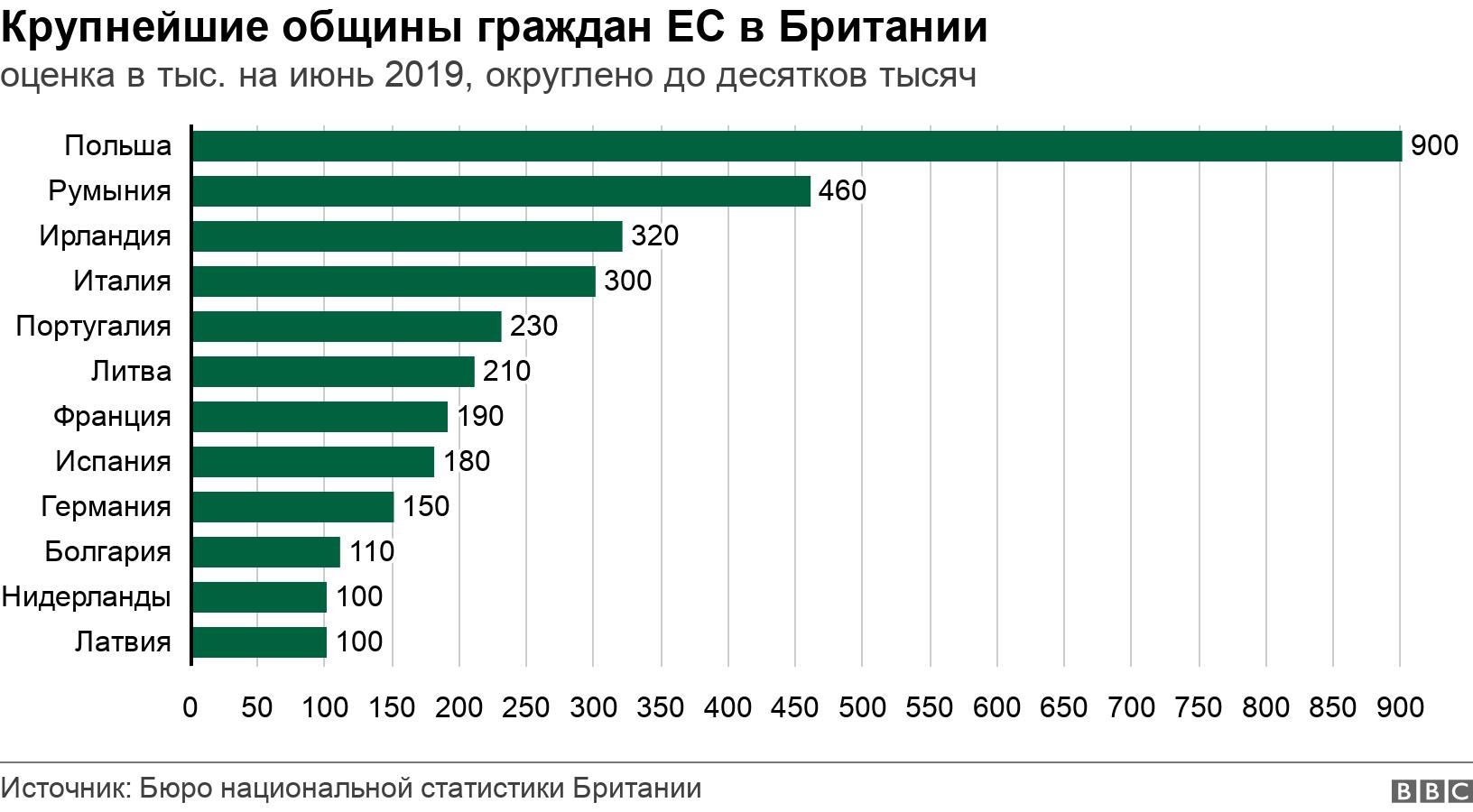 Крупнейшие общины граждан ЕС в Британии. оценка в тыс. на июнь 2019, округлено до десятков тысяч. .