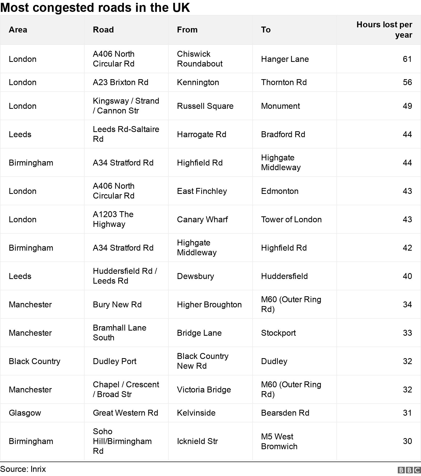 Most congested roads in the UK. .  .