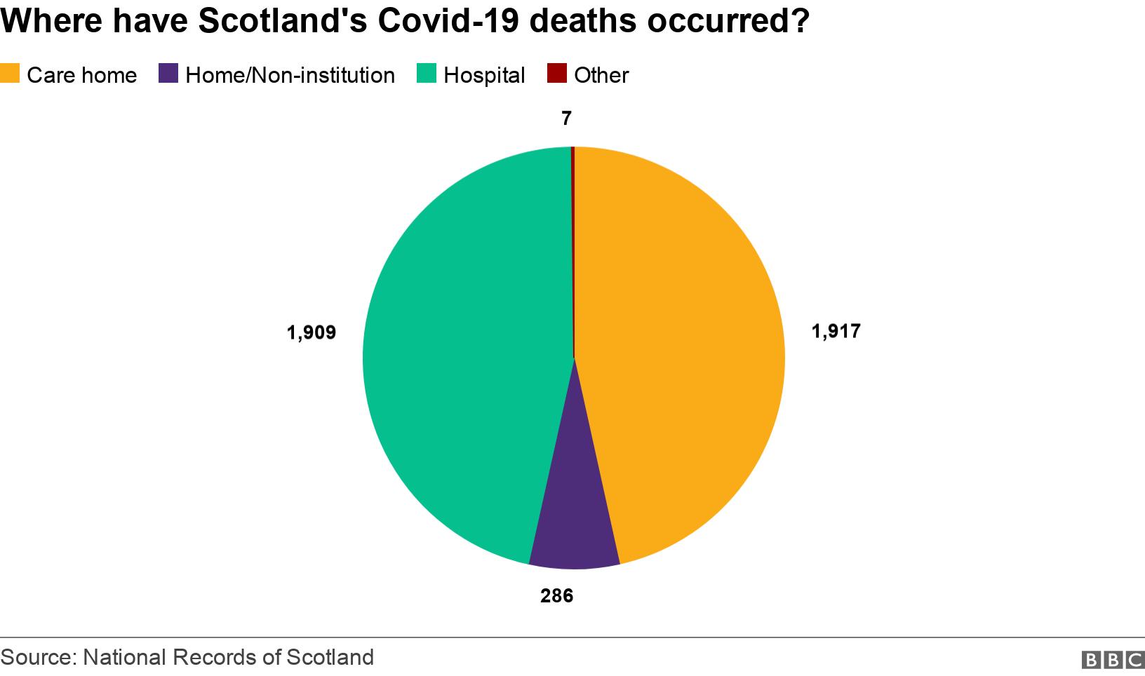 Where have Scotland's Covid-19 deaths occurred?. .  .