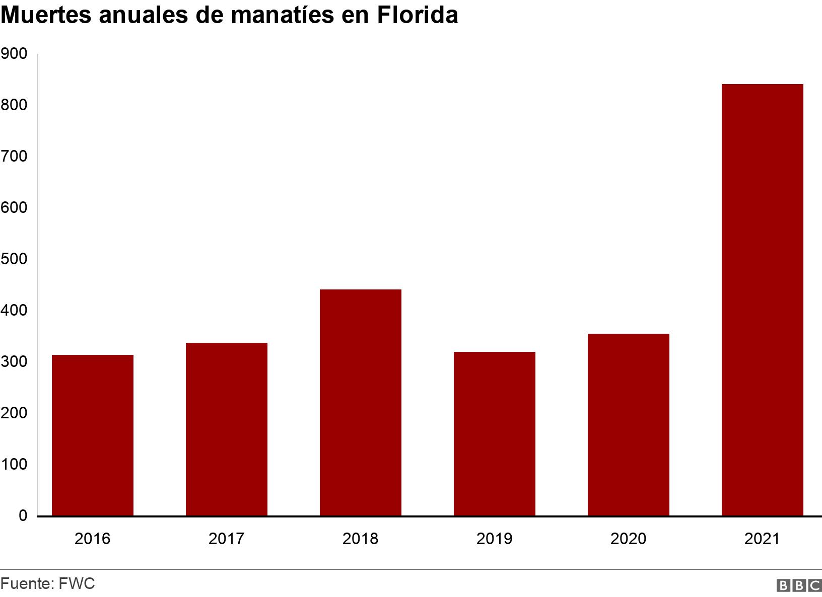 Muertes anuales de manatíes en Florida. . Un grafico que muestra el numero anual de muertes de manaties en Florida desde 2016. .