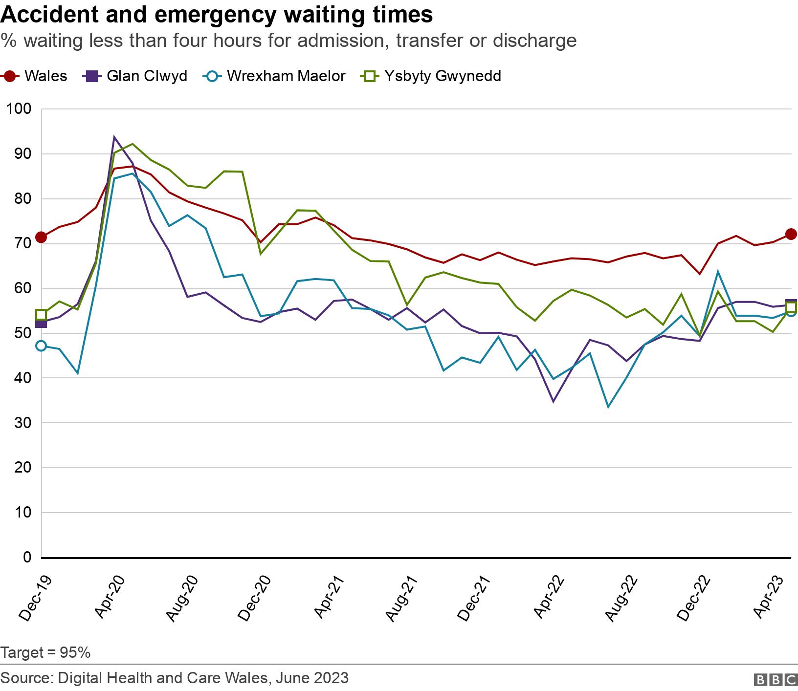 Accident and emergency waiting times. % waiting less than four hours for admission, transfer or discharge.  Target = 95%.