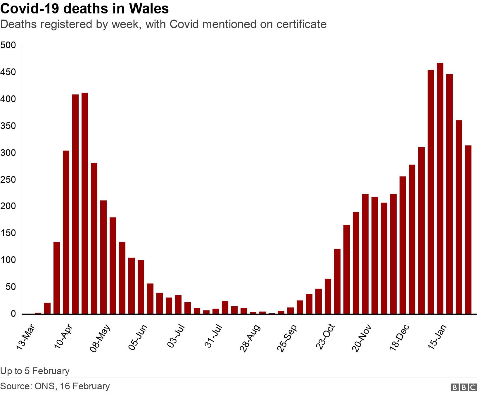 Covid-19 deaths in Wales. Deaths registered by week, with Covid mentioned on certificate.  Up to 5 February.