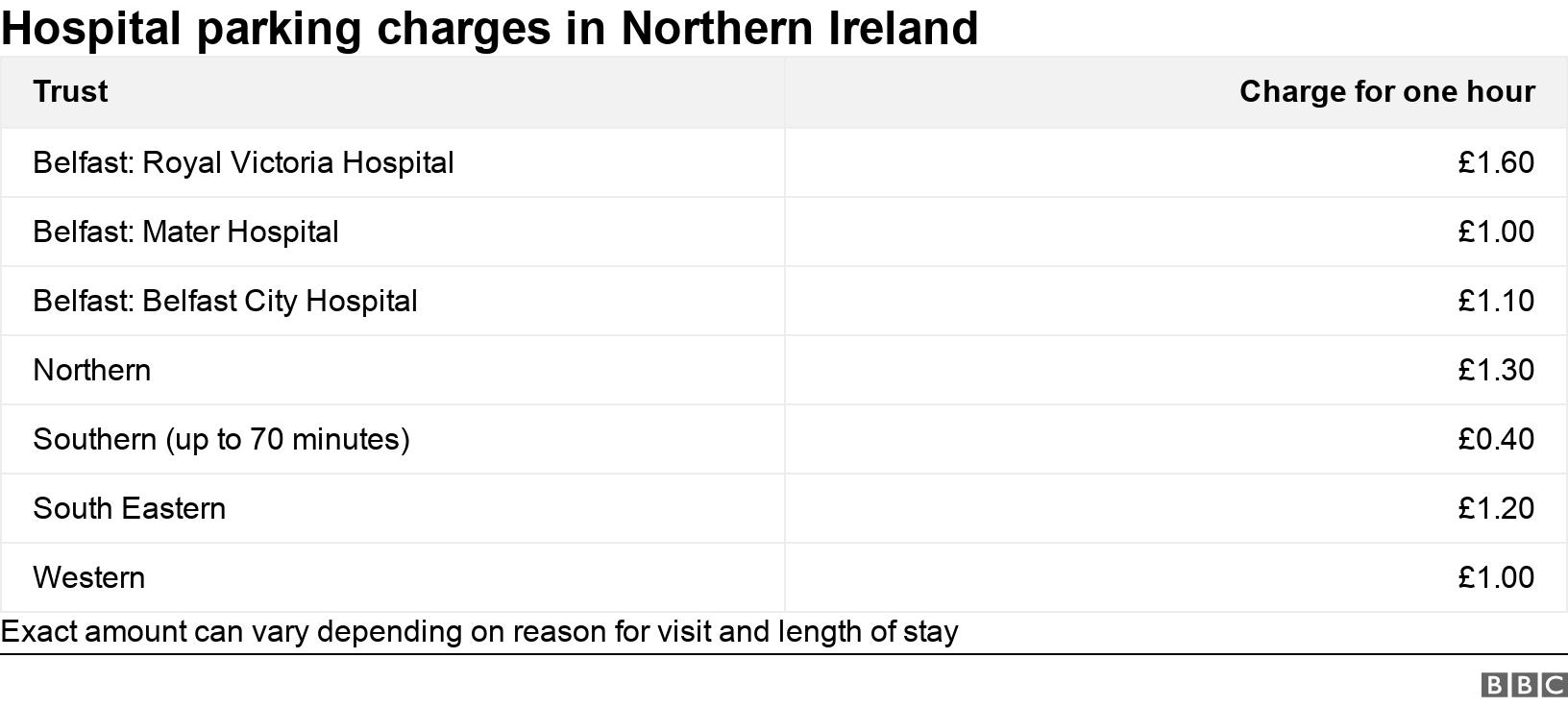 Hospital parking charges in Northern Ireland. .  Exact amount can vary depending on reason for visit and length of stay.