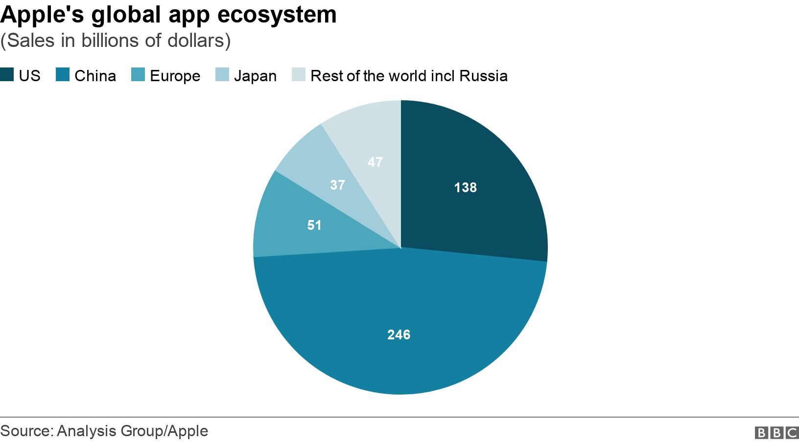 Apple's global app ecosystem. (Sales in billions of dollars). China accounts for $246bn of related billings and sales, followed by US with $138bn .