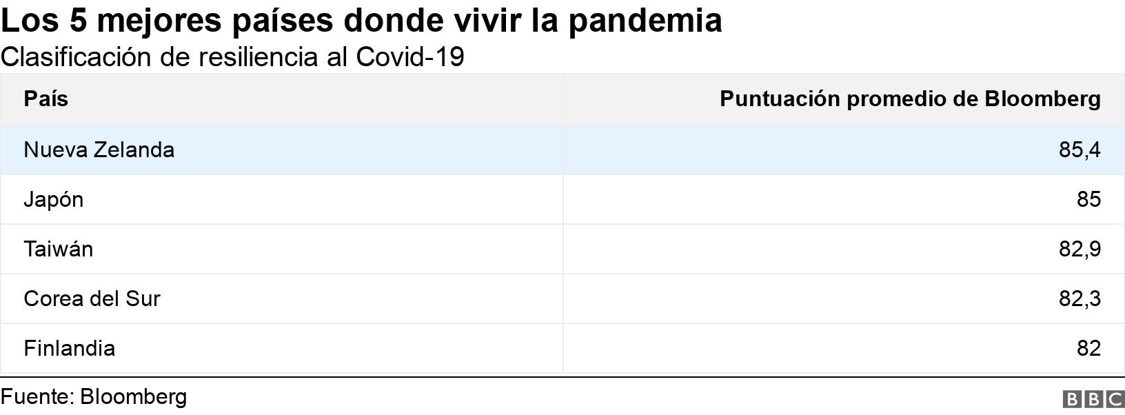 Los 5 mejores países donde vivir la pandemia . Clasificación de resiliencia al Covid-19. .