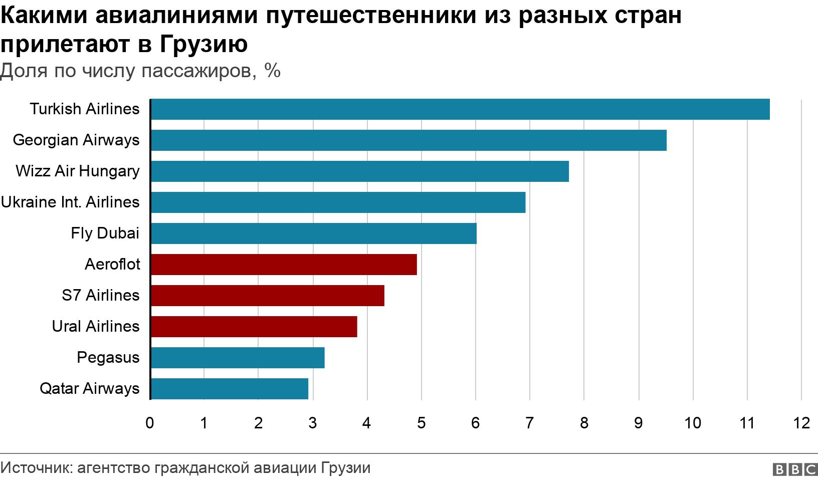 Какими авиалиниями путешественники из разных стран прилетают в Грузию. Доля по числу пассажиров, %. .
