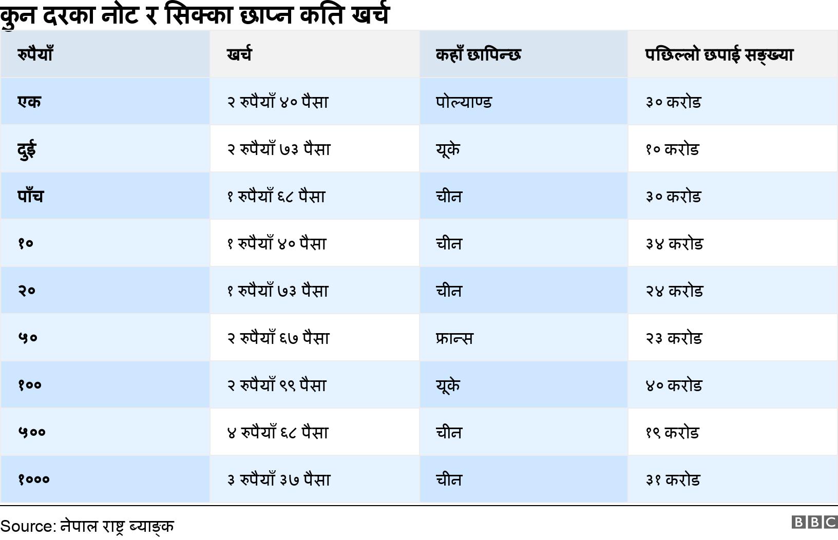 कुन दरका नोट र सिक्का छाप्न कति खर्च. . .