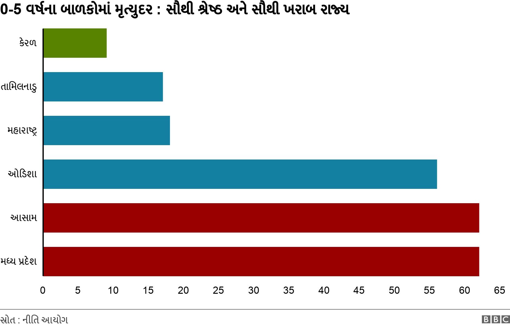 0-5 વર્ષના બાળકોમાં મૃત્યુદર : સૌથી શ્રેષ્ઠ અને સૌથી ખરાબ રાજ્ય. . .