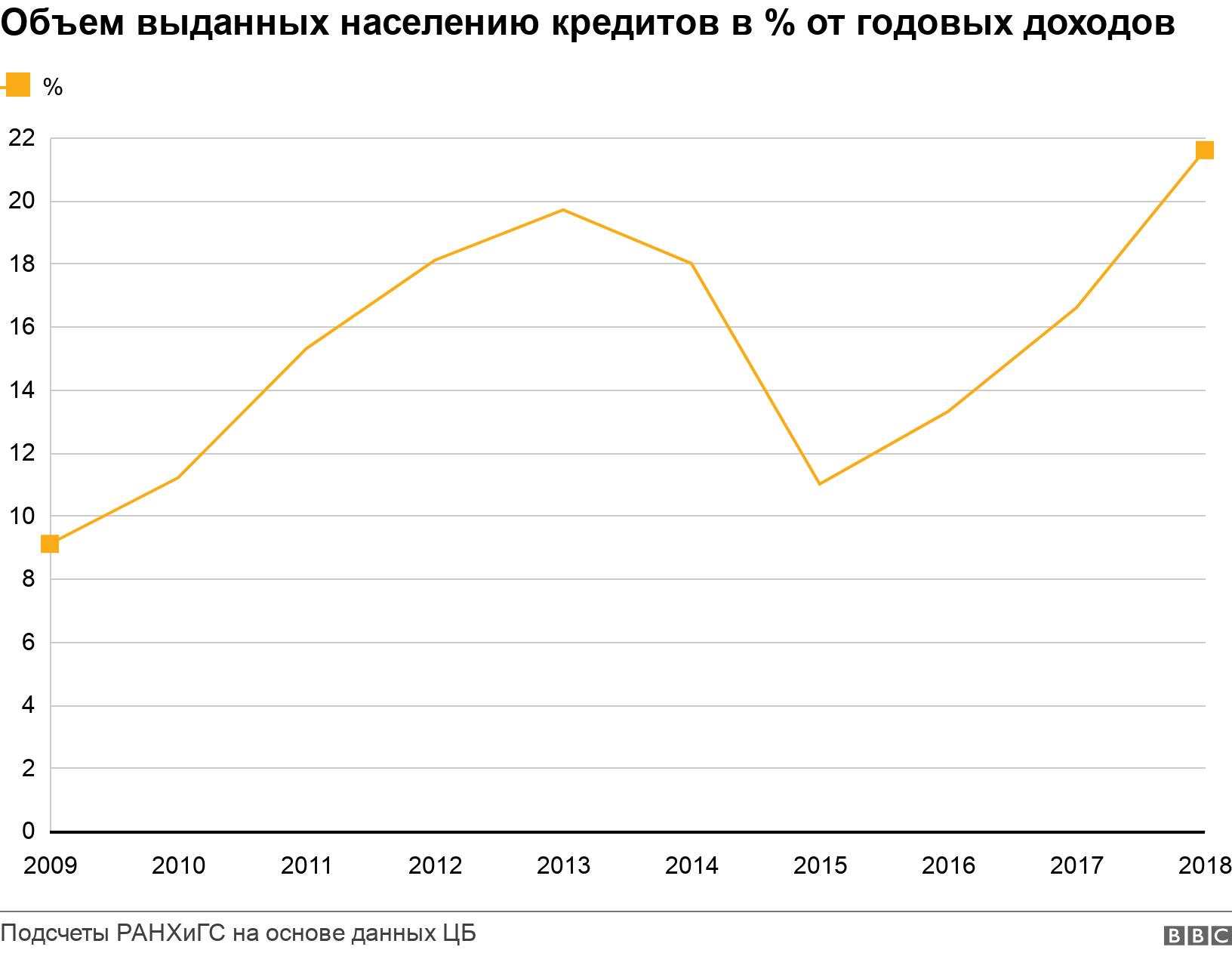 Объем выданных населению кредитов в % от годовых доходов. . .