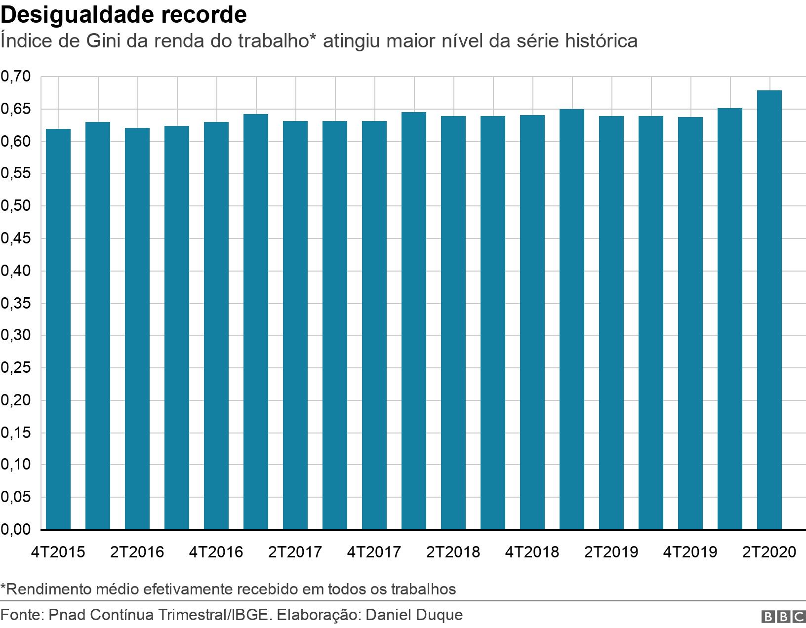 Desigualdade recorde. Índicebetmotion tips freeGini da renda do trabalho* atingiu maior nível da série histórica.  *Rendimento médio efetivamente recebidobetmotion tips freetodos os trabalhos.