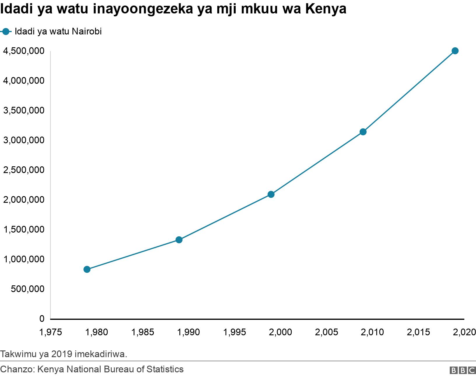 Idadi ya watu inayoongezeka ya mji mkuu wa Kenya. . Takwimu ya 2019 imekadiriwa..