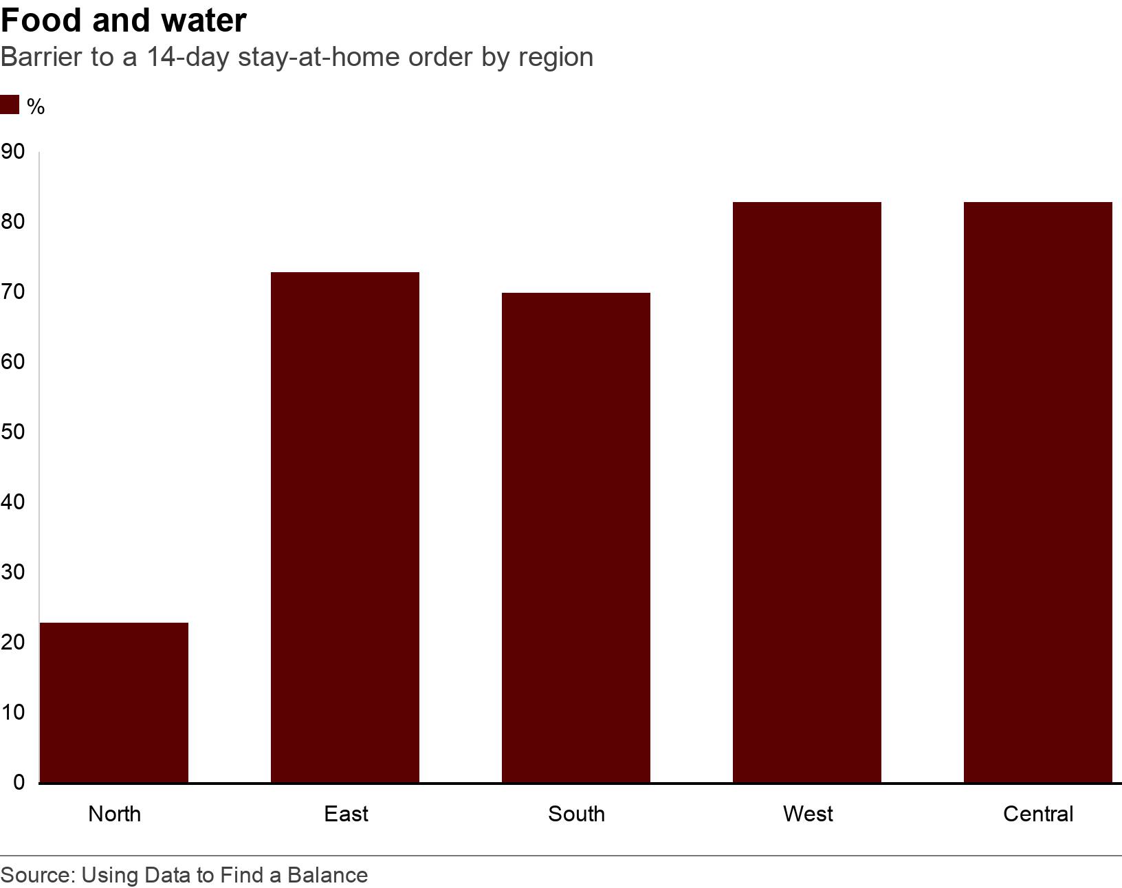 Food and water. Barrier to a 14-day stay-at-home order by region. Those who would it a barrier to a 14-day stay-at-home order by region .