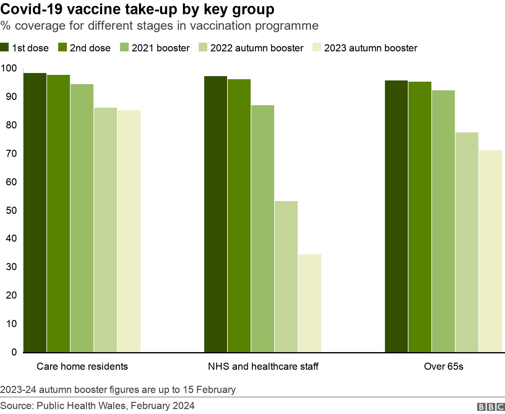 Covid-19 vaccine take-up by key group. % coverage for different stages in vaccination programme.  2023-24 autumn booster figures are up to 15 February.