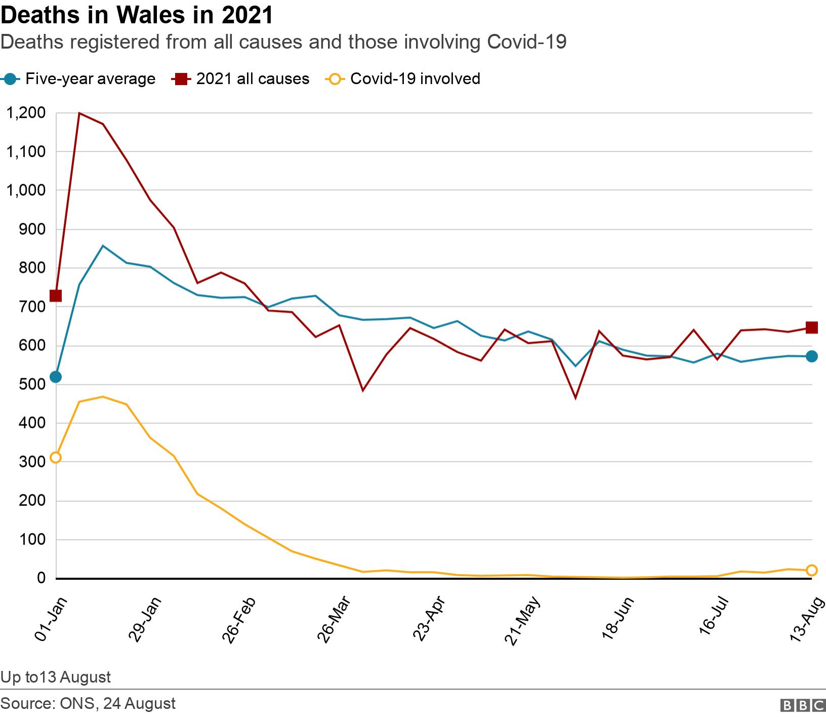 Deaths in Wales in 2021. Deaths registered from all causes and those involving Covid-19.  Up to13 August.