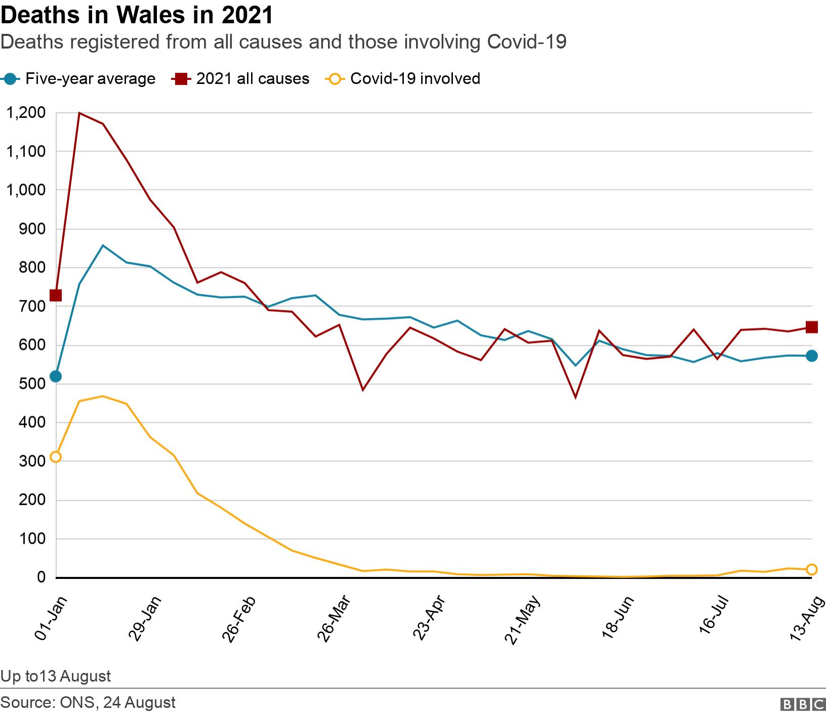 Deaths in Wales in 2021. Deaths registered from all causes and those involving Covid-19.  Up to13 August.